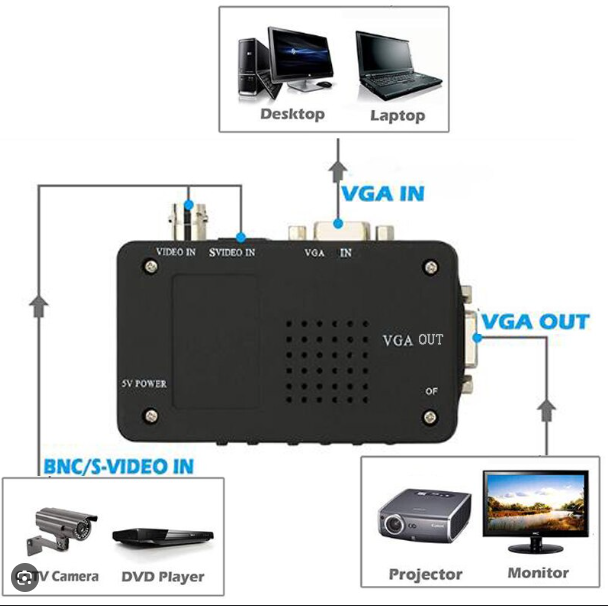 CONVIERTE SEÑALES DE VIDEO COMPUESTO (RCA) Y S-VIDEO EN SALIDA VGA PARA PROYECTORES, MONITORES O PANTALLAS. IDEAL PARA CONECTAR DISPOSITIVOS ANTIGUOS COMO REPRODUCTORES DE DVD, CONSOLAS RETRO O CÁMARAS DE SEGURIDAD A PANTALLAS MODERNAS. #VideoConverter #RCAtoVGA #SVideoToVGA #ConvertidorDeVideo #AdaptadorVGA #Monitores